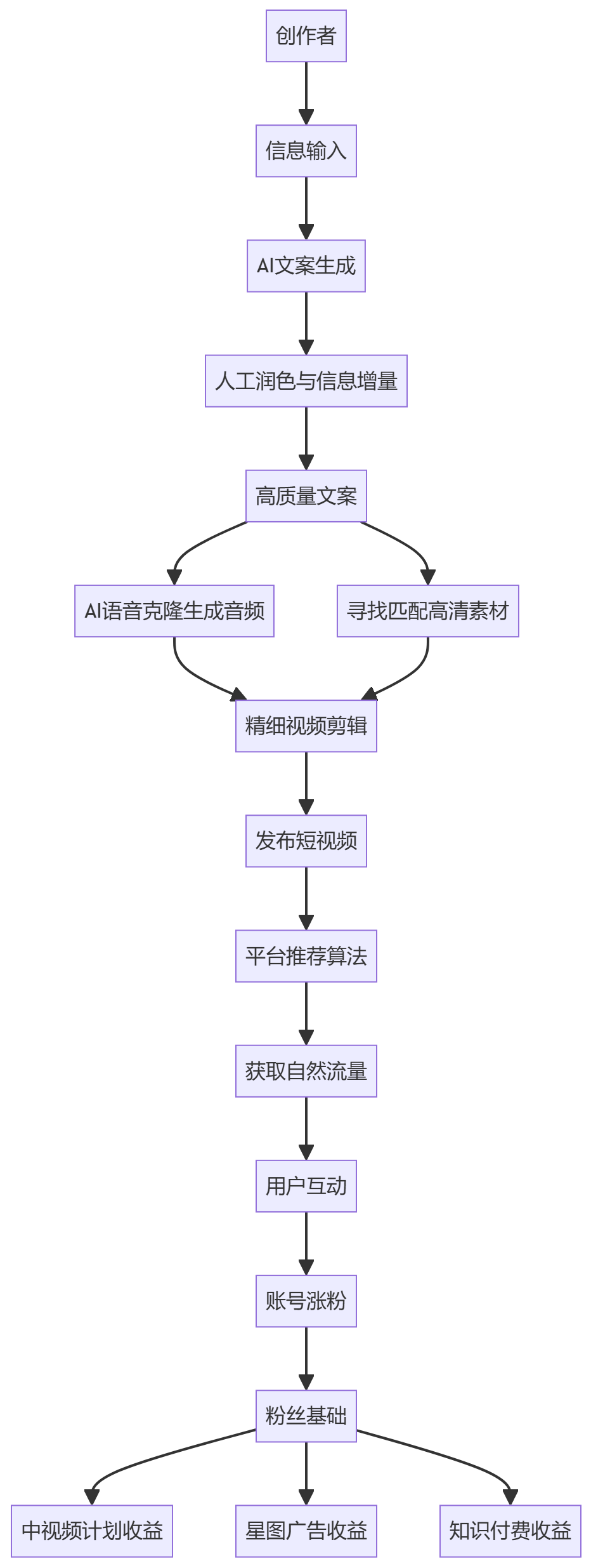 核心商业逻辑拆解